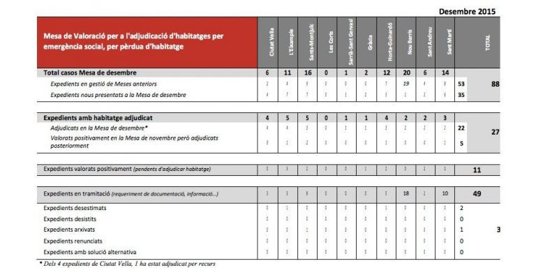 Datos de la Mesa de Emergencia Social en diciembre de 2015 / CONSORCI DE L'HABITATGE DE BARCELONA