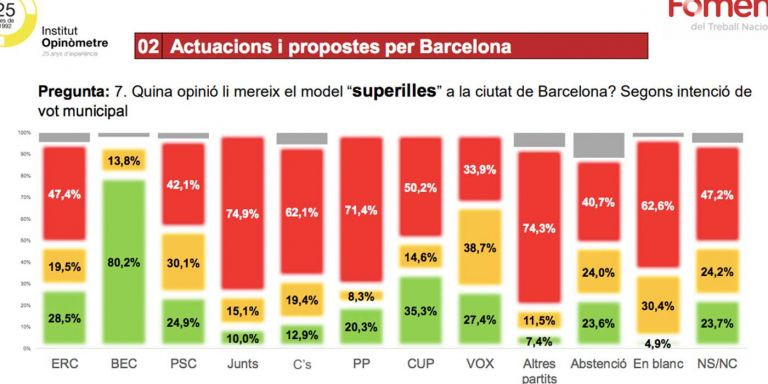 La valoración de las superilles por partidos, según la encuesta de Opinòmetre