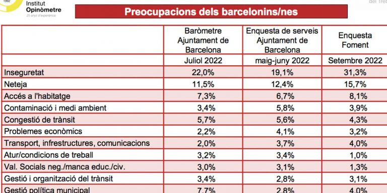 Evolución de los temas que más preocupan a los barceloneses. 