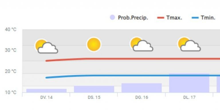 Previsión de la temperatura para los próximos días / METEOCAT