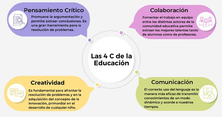 Las 4C de la Educación / CG