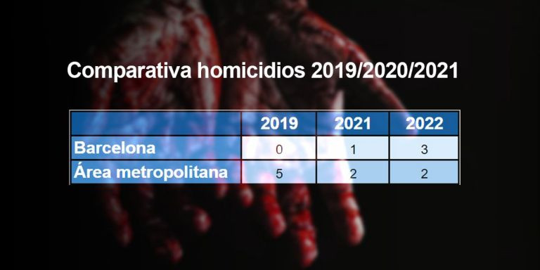 Comparativa de homicidios en octubre de 2019, 2021 y 2022 / METRÓPOLI