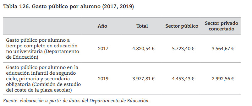 Coste de las plazas públicas y concertadas / SÍNDIC DE GREGUES