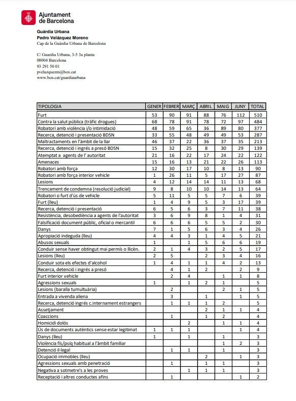 Datos de detenciones de la Guardia Urbana de Barcelona / CEDIDA