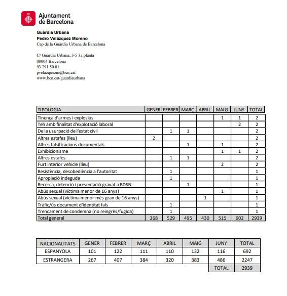 Detenidos por la Guardia Urbana de Barcelona el primer semestre de 2022 / CEDIDA