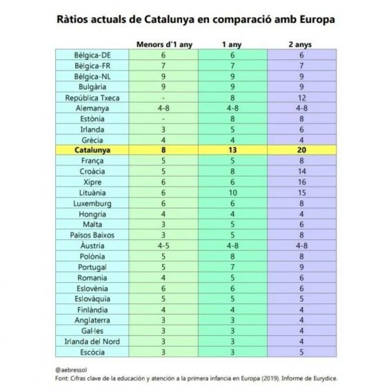 Tabla de las ratios en escuelas infantiles de Catalunya / TWITTER DIGNITAT PEL 0-3