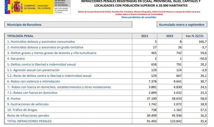 Balance de la criminalidad entre el primer y el tercer trimestre de 2021 y 2022 en Barcelona / MINISTERIO DE INTERIOR