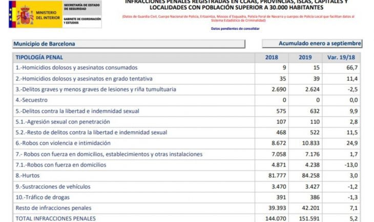 Balance de la criminalidad entre el primer y el tercer trimestre de 2018 y 2019 en Barcelona / MINISTERIO DE INTERIOR