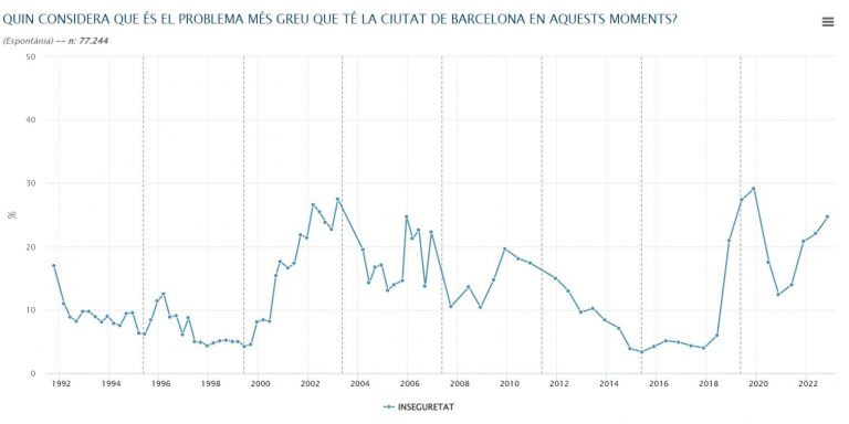 La inseguridad es el problema que más preocupa a los barceloneses / AJUNTAMENT DE BARCELONA