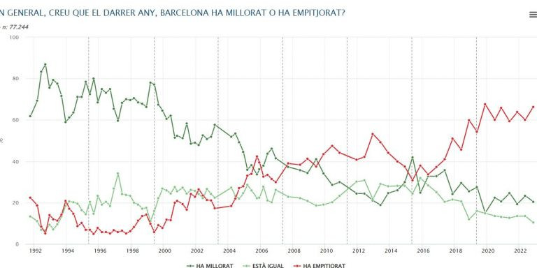 Cifra negativa histórica en el barómetro de Barcelona / AYUNTAMIENTO DE BARCELONA