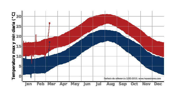 Gráfica de mínimas (azul) y máximas (rojo) en la estación de AEMET ubicada en el Aeropuerto Josep Tarradellas-El Prat, de Barcelona / Hoyextremo