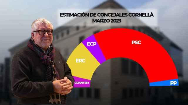 Estimación de concejales Cornellà Marzo 2023 / METRÓPOLI