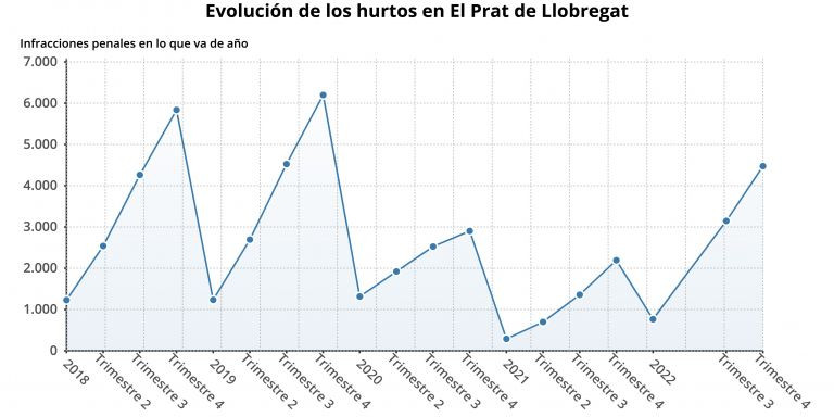Gráfico de la evolución exponencial de los hurtos en El Prat de Llobregat / EPDATA
