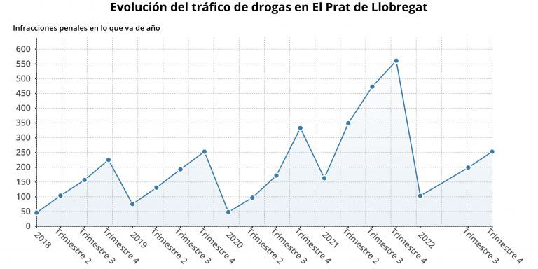 Evolución del tráfico de drogas en el Prat de Llobregat / EPDATA