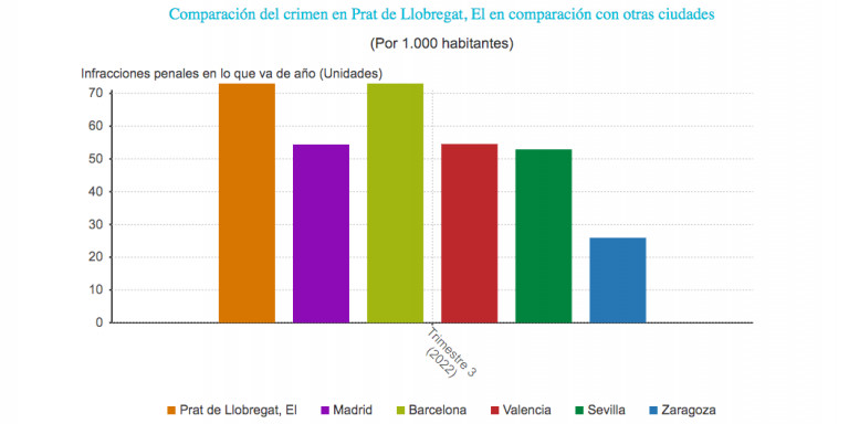 Comparación del crimen de El Prat con otras ciudades de España / EPDATA