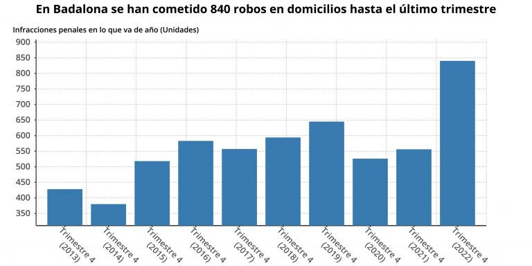 La evolución de robos en domicilios en Badalona / EPDATA