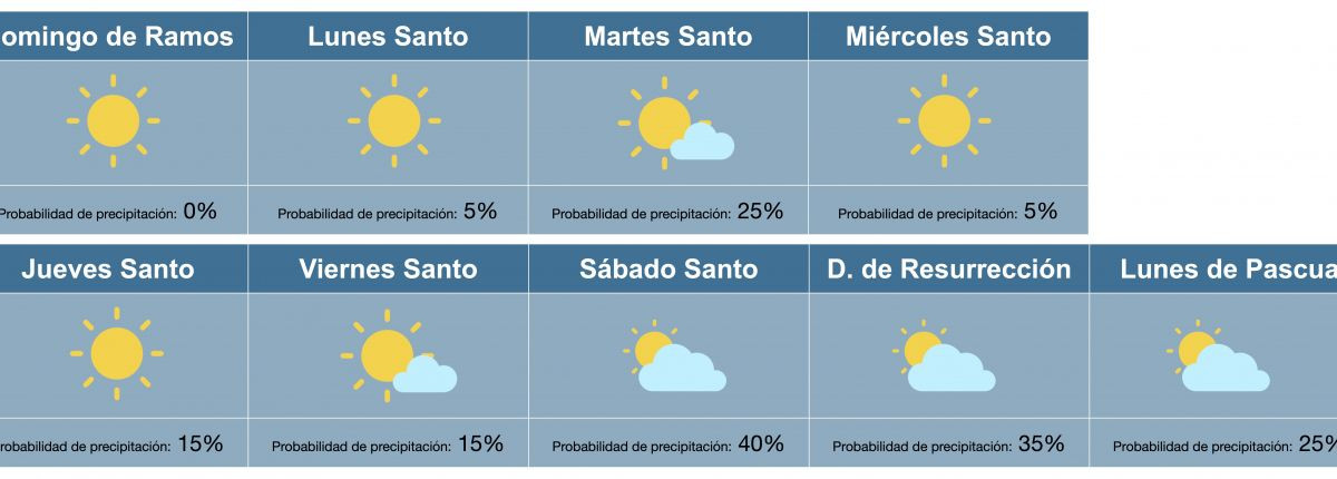 Previsión meteorológica semana santa / ROBERTO DE GODOS - METRÓPOLI