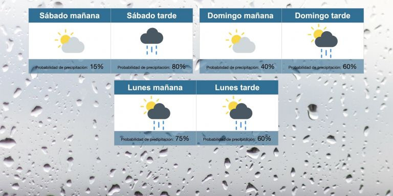 La previsión del tiempo de este fin de semana y del lunes