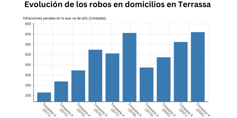 Gráfico de la evolución de los robos en domicilios en Terrassa / EPDATA