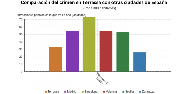 Comparación del crimen en Terrassa con otras ciudades de España / EPDATA