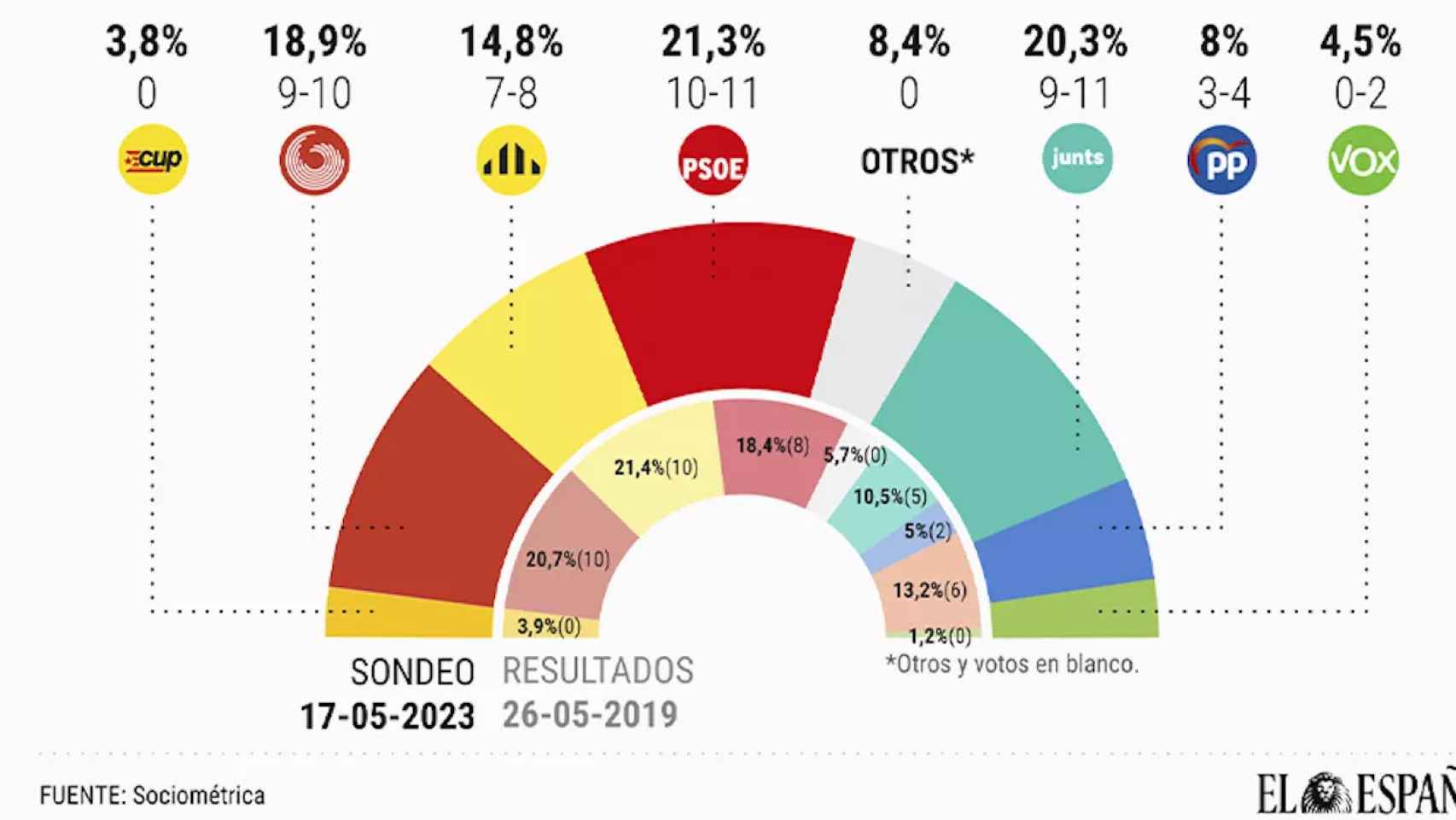 El sondeo de Sociométrica para EL ESPAÑOL