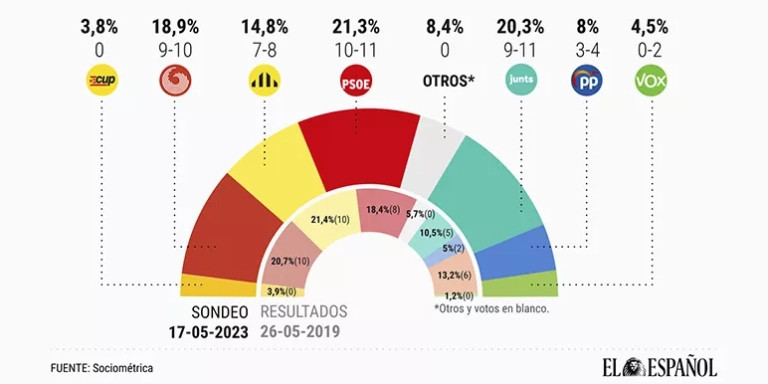 Asignación de concejales en el Ayuntamiento de Barcelona según el sondeo de SocioMétrica / Arte EE