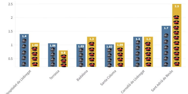 Gráfico de efectivos de Guardia Urbana / Policía Local y Mossos d'Esquadra en los municipios analizados / METRÓPOLI