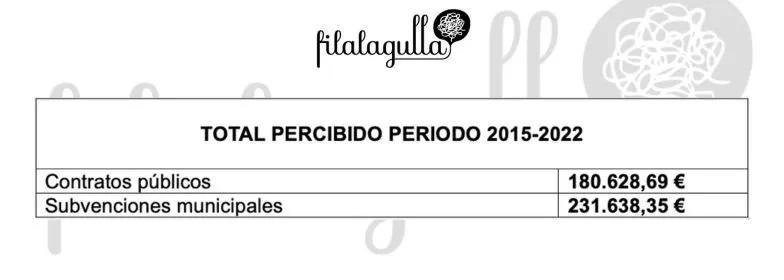 Resumen de los fondos públicos que ha percibido la cooperativa 'Fil a l'agulla' entre 2015 y 2022 / METRÓPOLI 