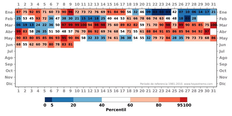 Tabla de percentiles térmicos hasta el día de hoy / hoyextremo.com