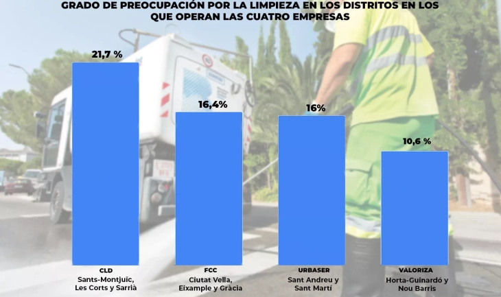 Grado de preocupación por la limpieza según los datos del barómetro municipal / MA