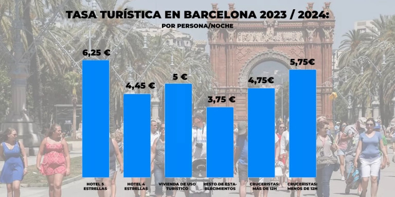 Precios de la tasa turística para 2023-2024 / METRÓPOLI