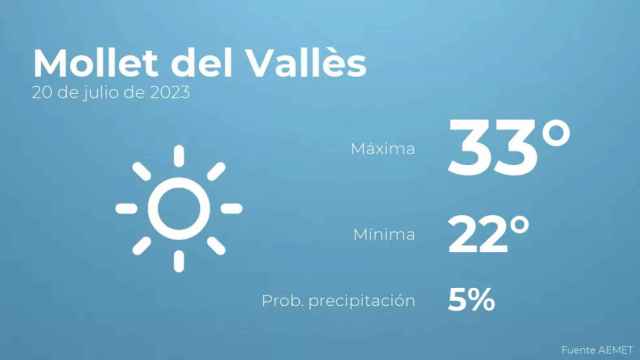 weather?weatherid=11&tempmax=33&tempmin=22&prep=5&city=Mollet+del+Vall%C3%A8s&date=20+de+julio+de+2023&client=CRG&data provider=aemet