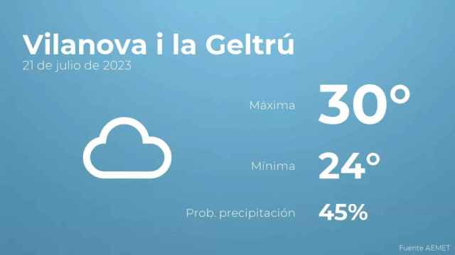 weather?weatherid=15&tempmax=30&tempmin=24&prep=45&city=Vilanova+i+la+Geltr%C3%BA&date=21+de+julio+de+2023&client=CRG&data provider=aemet