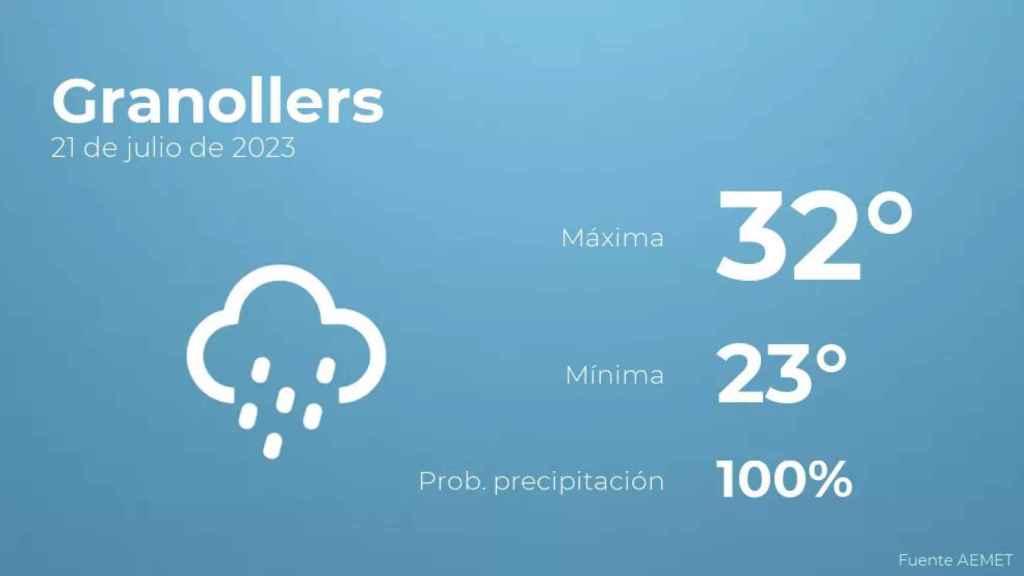 weather?weatherid=25&tempmax=32&tempmin=23&prep=100&city=Granollers&date=21+de+julio+de+2023&client=CRG&data provider=aemet