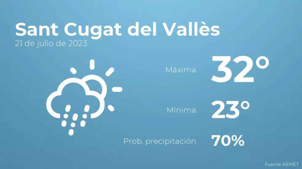 weather?weatherid=44&tempmax=32&tempmin=23&prep=70&city=Sant+Cugat+del+Vall%C3%A8s&date=21+de+julio+de+2023&client=CRG&data provider=aemet