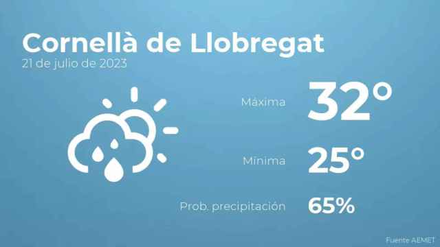 weather?weatherid=43&tempmax=32&tempmin=25&prep=65&city=Cornell%C3%A0+de+Llobregat&date=21+de+julio+de+2023&client=CRG&data provider=aemet