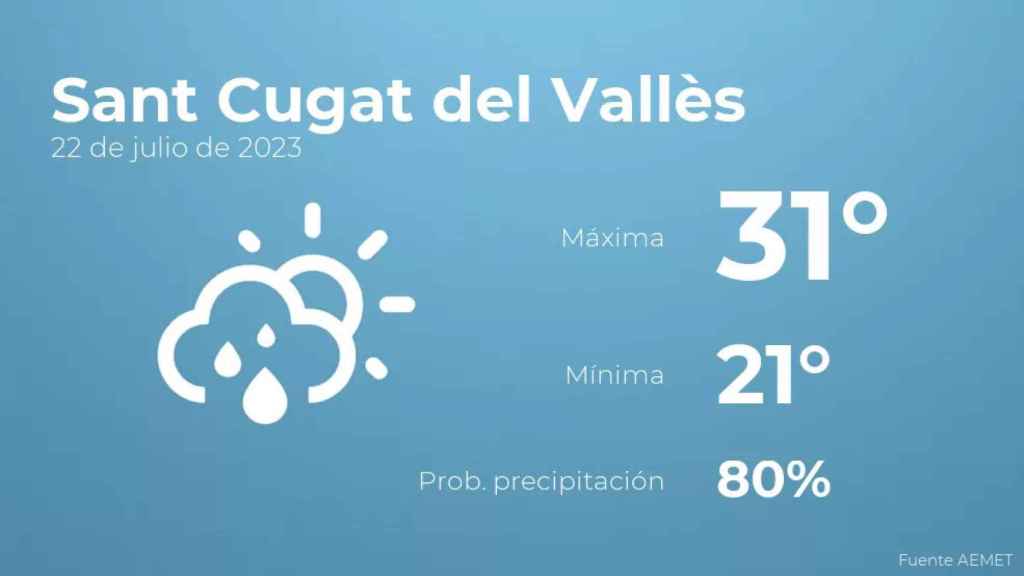 weather?weatherid=43&tempmax=31&tempmin=21&prep=80&city=Sant+Cugat+del+Vall%C3%A8s&date=22+de+julio+de+2023&client=CRG&data provider=aemet