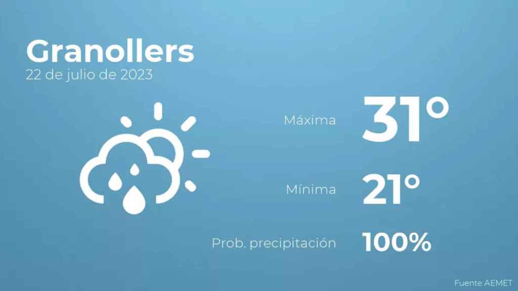 weather?weatherid=43&tempmax=31&tempmin=21&prep=100&city=Granollers&date=22+de+julio+de+2023&client=CRG&data provider=aemet