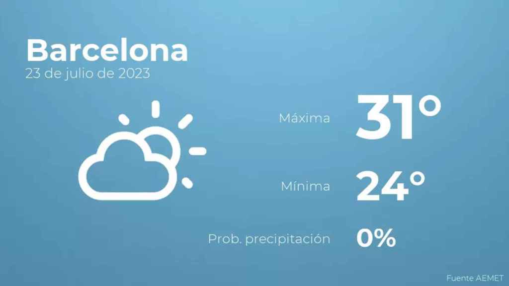 weather?weatherid=12&tempmax=31&tempmin=24&prep=0&city=Barcelona&date=23+de+julio+de+2023&client=CRG&data provider=aemet