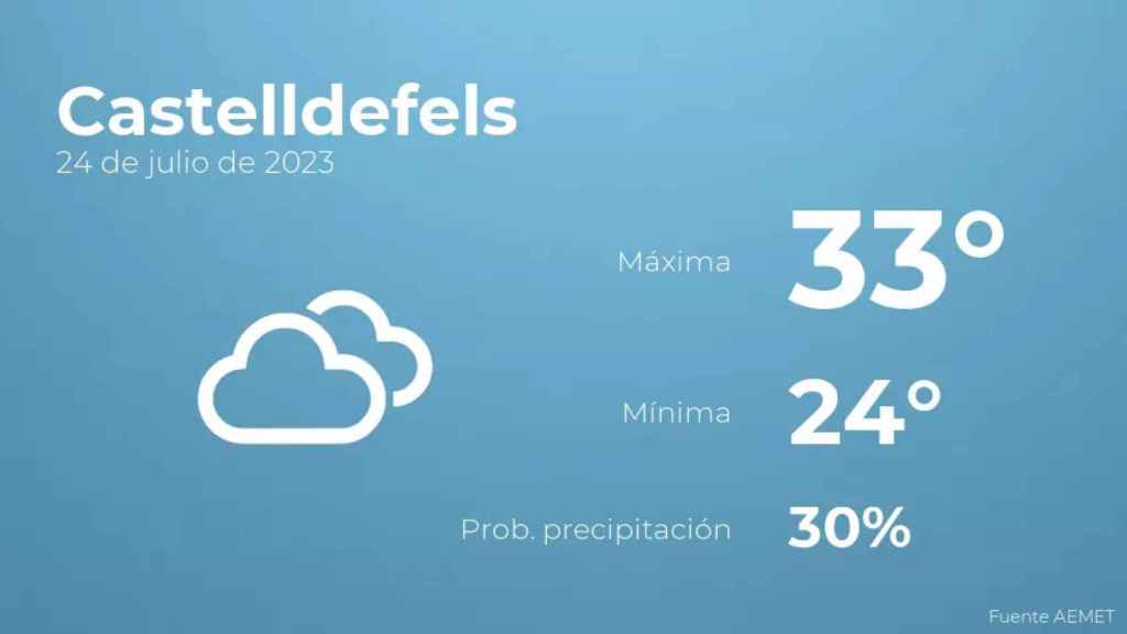 weather?weatherid=16&tempmax=33&tempmin=24&prep=30&city=Castelldefels&date=24+de+julio+de+2023&client=CRG&data provider=aemet