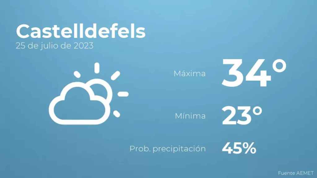 weather?weatherid=13&tempmax=34&tempmin=23&prep=45&city=Castelldefels&date=25+de+julio+de+2023&client=CRG&data provider=aemet