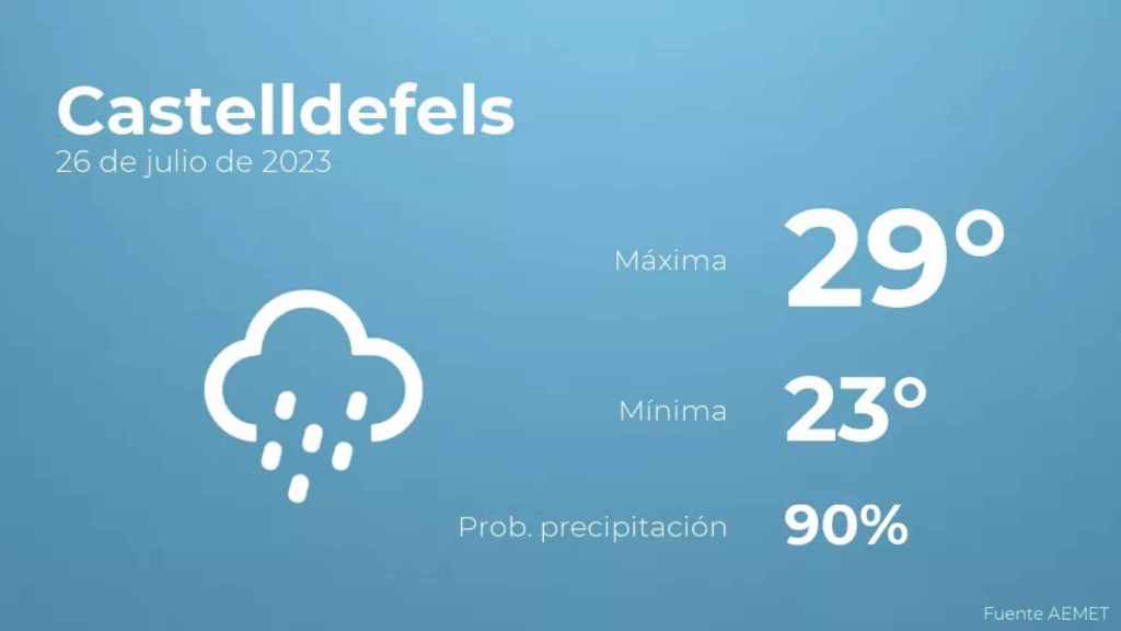 weather?weatherid=45&tempmax=29&tempmin=23&prep=90&city=Castelldefels&date=26+de+julio+de+2023&client=CRG&data provider=aemet