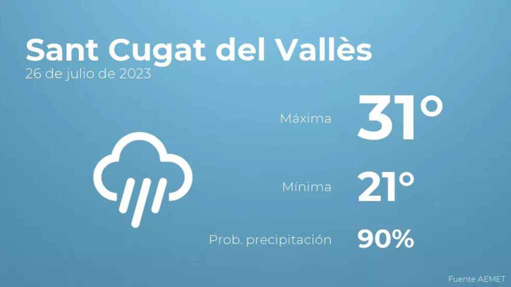 weather?weatherid=26&tempmax=31&tempmin=21&prep=90&city=Sant+Cugat+del+Vall%C3%A8s&date=26+de+julio+de+2023&client=CRG&data provider=aemet