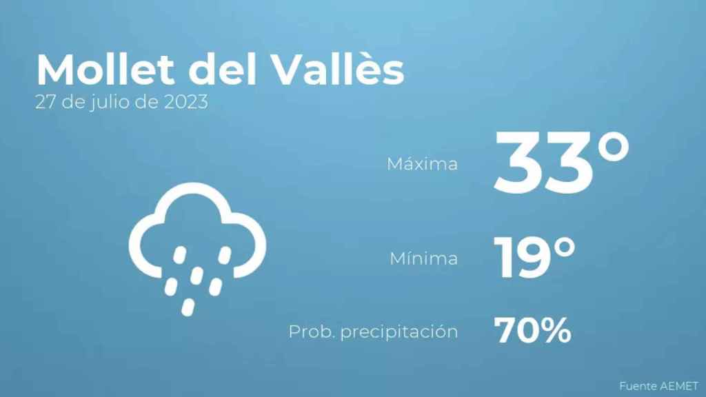 weather?weatherid=45&tempmax=33&tempmin=19&prep=70&city=Mollet+del+Vall%C3%A8s&date=27+de+julio+de+2023&client=CRG&data provider=aemet