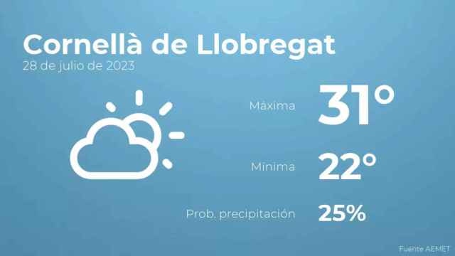 weather?weatherid=13&tempmax=31&tempmin=22&prep=25&city=Cornell%C3%A0+de+Llobregat&date=28+de+julio+de+2023&client=CRG&data provider=aemet