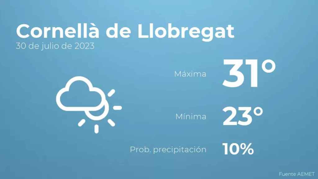 weather?weatherid=14&tempmax=31&tempmin=23&prep=10&city=Cornell%C3%A0+de+Llobregat&date=30+de+julio+de+2023&client=CRG&data provider=aemet