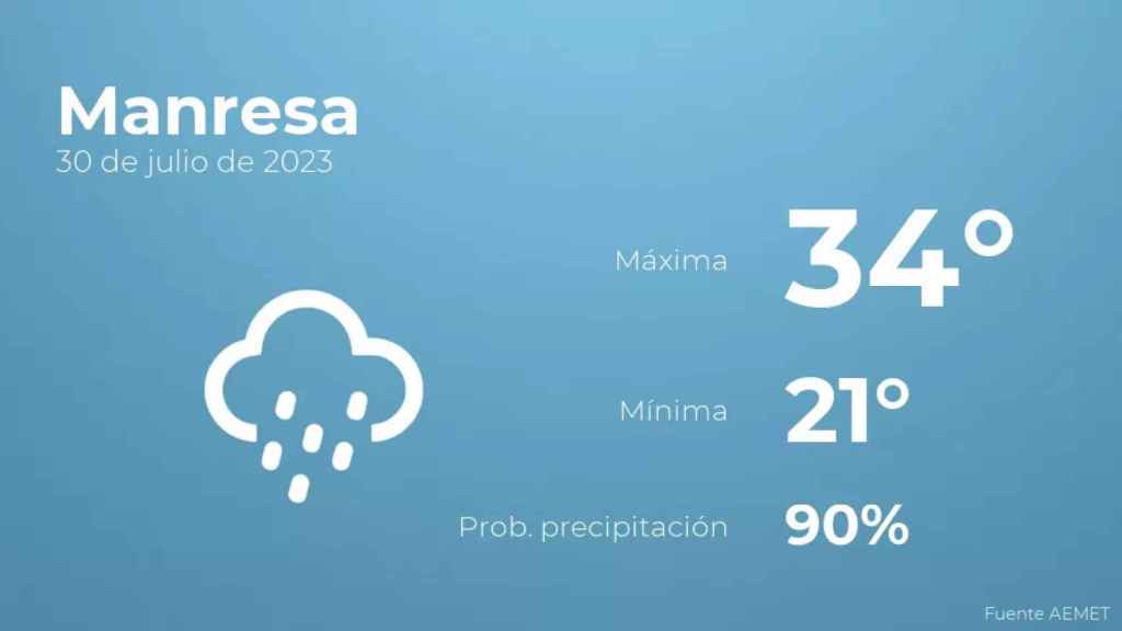 weather?weatherid=45&tempmax=34&tempmin=21&prep=90&city=Manresa&date=30+de+julio+de+2023&client=CRG&data provider=aemet