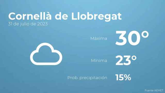 weather?weatherid=15&tempmax=30&tempmin=23&prep=15&city=Cornell%C3%A0+de+Llobregat&date=31+de+julio+de+2023&client=CRG&data provider=aemet