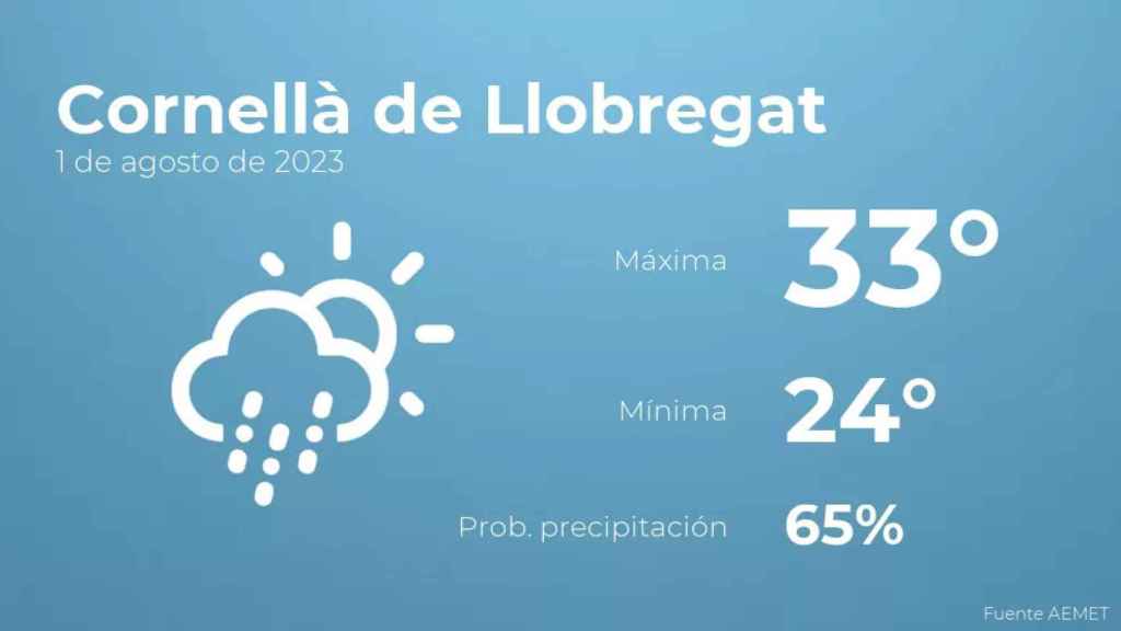 weather?weatherid=44&tempmax=33&tempmin=24&prep=65&city=Cornell%C3%A0+de+Llobregat&date=1+de+agosto+de+2023&client=CRG&data provider=aemet