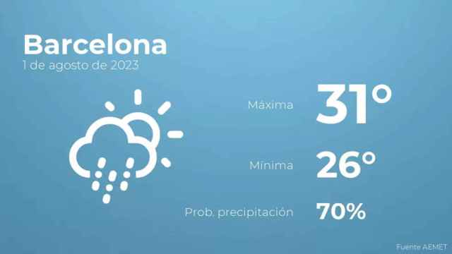weather?weatherid=44&tempmax=31&tempmin=26&prep=70&city=Barcelona&date=1+de+agosto+de+2023&client=CRG&data provider=aemet